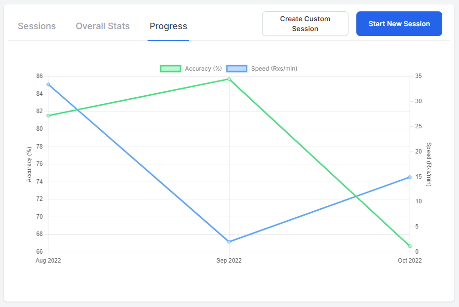 Screenshot of accuracy and speed of prescription verification over time on RxVeriSure